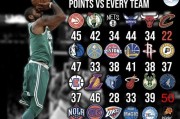 NBA球队个人最高得分排行榜（探索NBA历史中个人最高得分记录保持者的壮举与传奇）