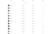 4月NBA最佳球队排行榜揭晓（勇士队豪取十连胜稳居榜首，湖人队逐渐崭露头角）