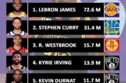 NBA球员最新年收入排行榜揭晓（探索球员们惊人的财富与成就之路）