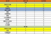 揭秘世界杯历史射手榜（从德国之星到乌拉圭传奇，历届世界杯的进球王们）
