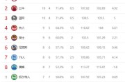 NBA得分历史前十名排行榜（纪录被刷新，传奇永不熄灭）