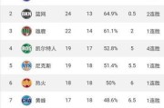 2020NBA队伍排行榜（探寻NBA2020赛季的球队实力与激烈角逐下的精彩表现）