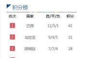 揭秘世界杯历史积分榜的最新版（重要数据）