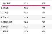 NBA历史上平均比赛得分最高的球员排行榜（探索NBA历史上得分能手的辉煌表现）