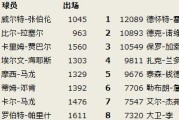 NBA历史3分排行榜第一——勇士队的库里（三分之王的霸业与传奇）